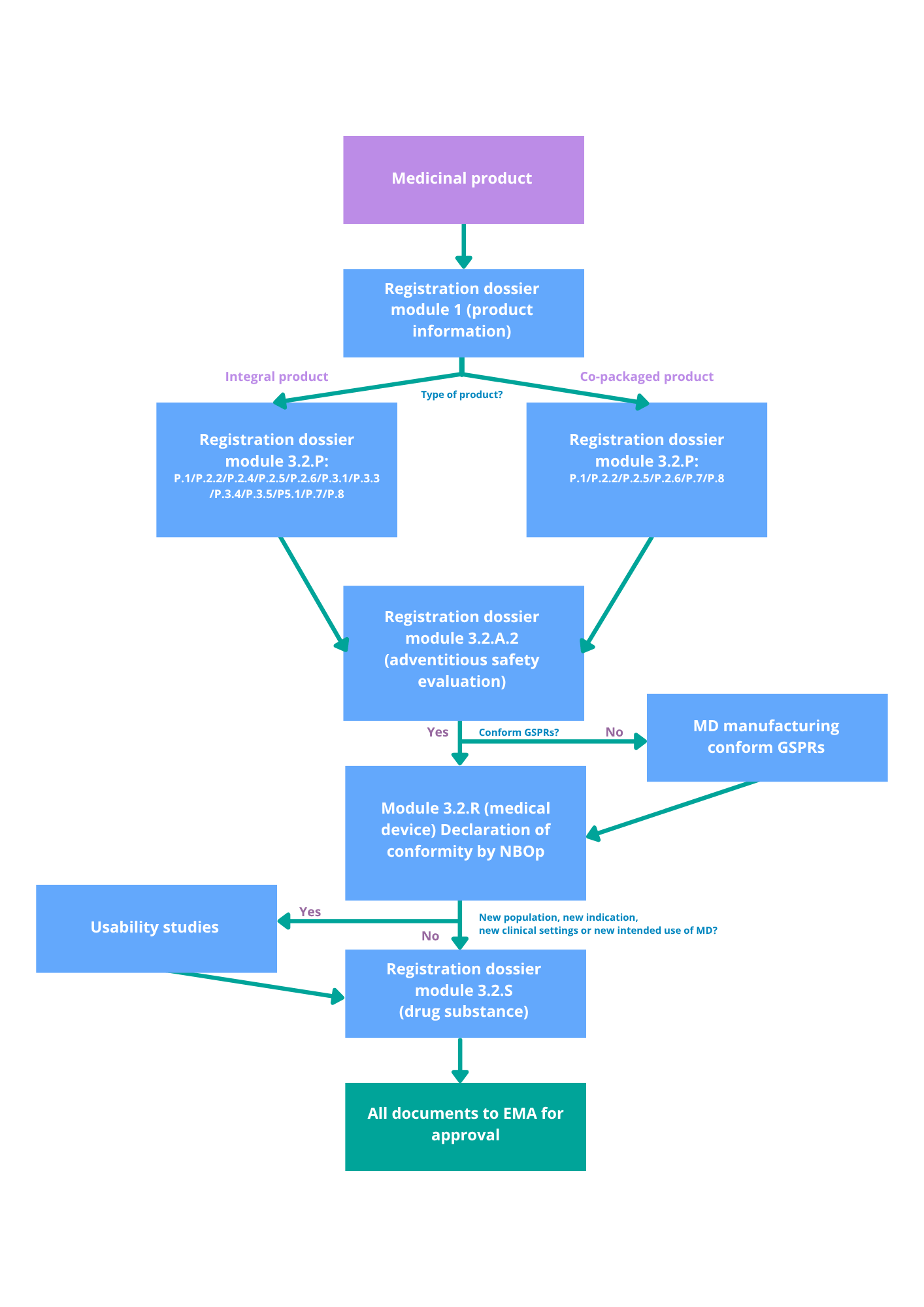 EU regulatory flowchart for combination products