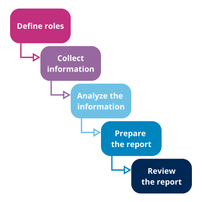 General stages of the Product Quality Review Process – Annual Product Quality Review (APQR/PQR) in Pharma: importance, benefits & challenges – QbD Group General stages of the Product Quality Review Process - Annual Product Quality Review (APQR/PQR) in Pharma: importance, benefits & challenges - QbD Group