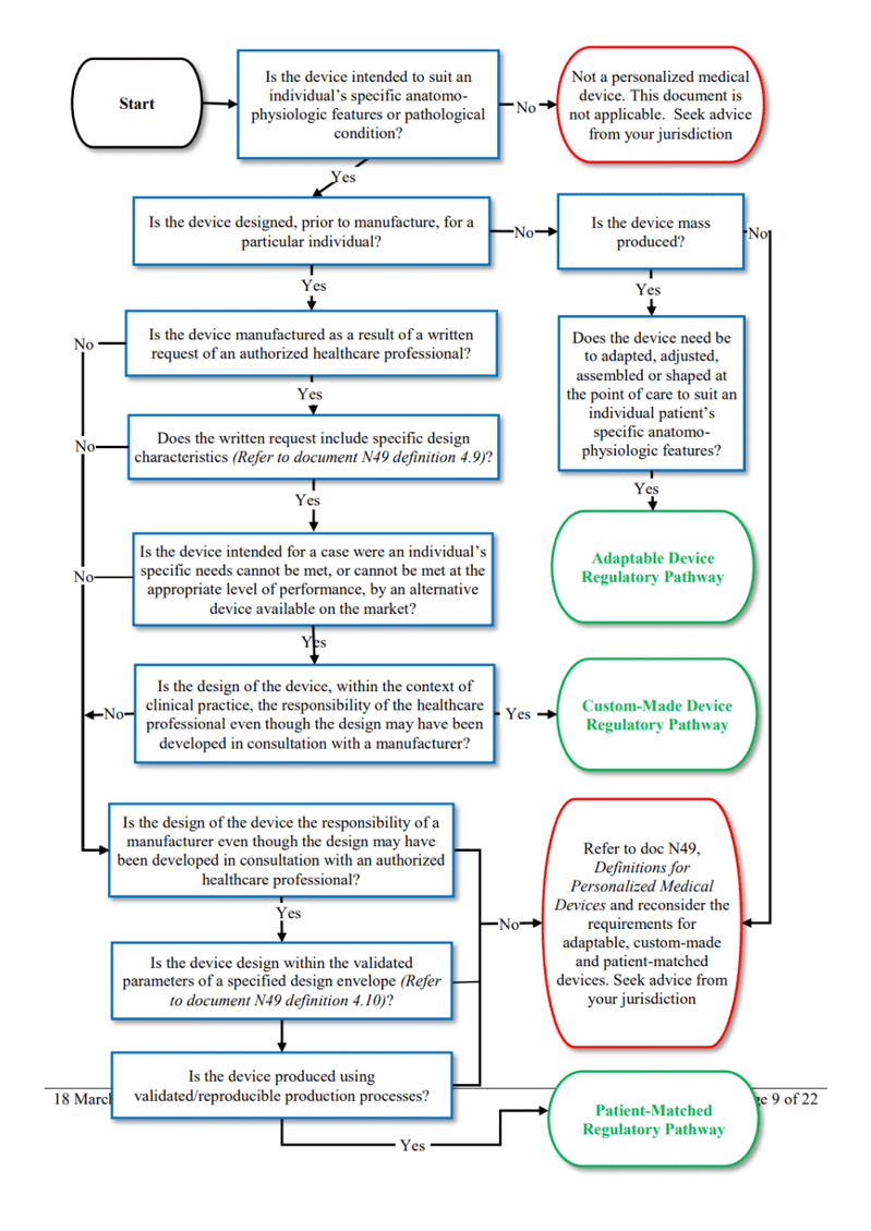 IMDRF’s decision tree concerning the differences between custom-made, patient-adapted, and customizable devices IMDRF's decision tree concerning the differences between custom-made, patient-adapted, and customizable devices