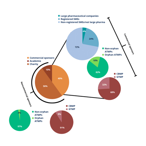 The ATMP landscape in Europe 2004–2010. Adopted from Maciulaitis et al – QbD – DEF The ATMP landscape in Europe 2004–2010. Adopted from Maciulaitis et al - QbD - DEF