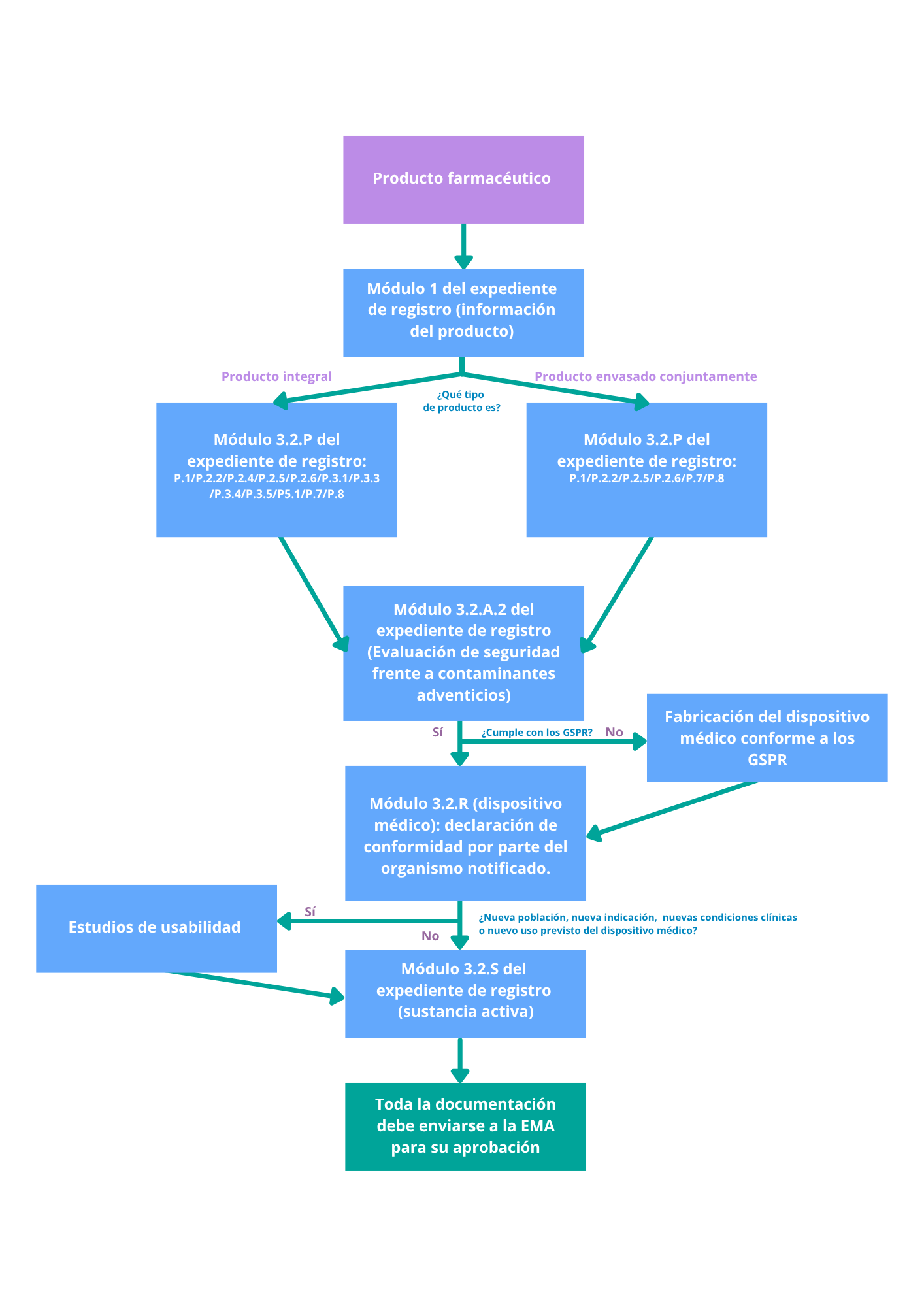 Medical device combination products - what regulations should you apply before marketing them in the EU - Medical device combination products what regulations should you apply before marketing the
