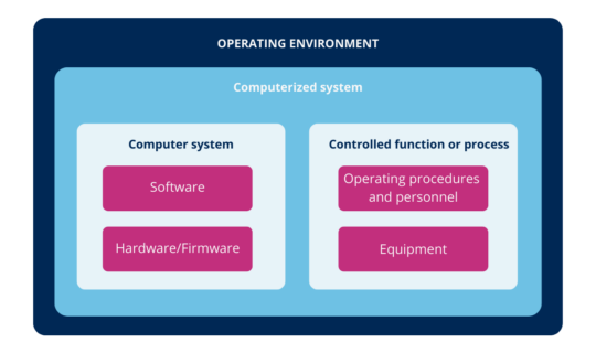 ICH computerized system diagram