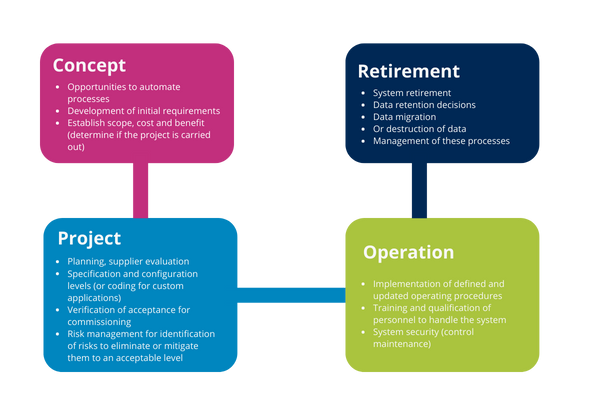 Life cycle stage activities