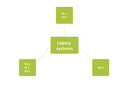 Possible strategies for legacy systems