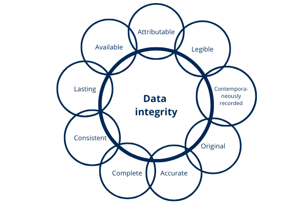 ALCOA data integrity attributes