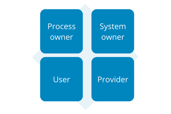 Responsibilities in CSV
